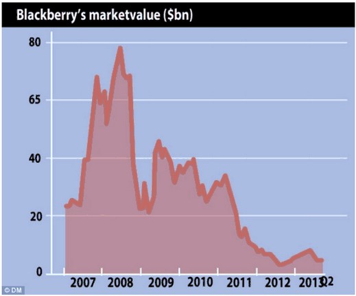Blackberry's marketvalue